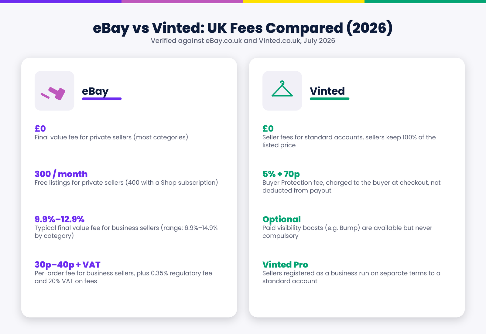 Comparison infographic, "eBay vs Vinted: UK Fees Compared (2026)," listing seller fees for each platform side by side, verified against eBay.co.uk and Vinted.co.uk in July 2026.