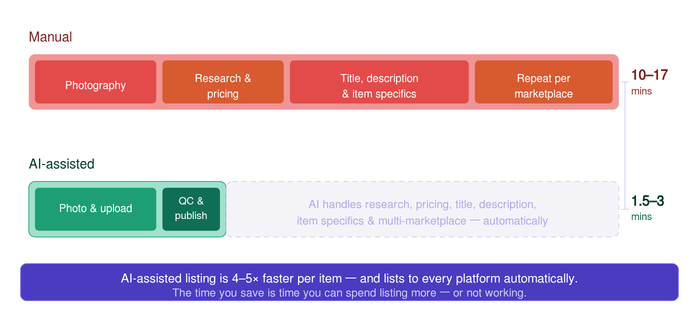 Comparison of time to list: AI vs manual listing
