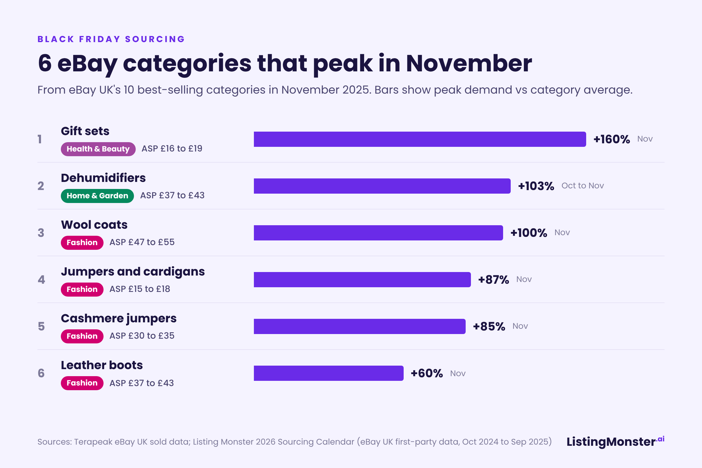 Bar chart of 6 eBay UK categories that peak in November, from the 10 best-selling categories in November 2025: gift sets +160%, dehumidifiers +103%, wool coats +100%, jumpers and cardigans +87%, cashmere jumpers +85%, leather boots +60%