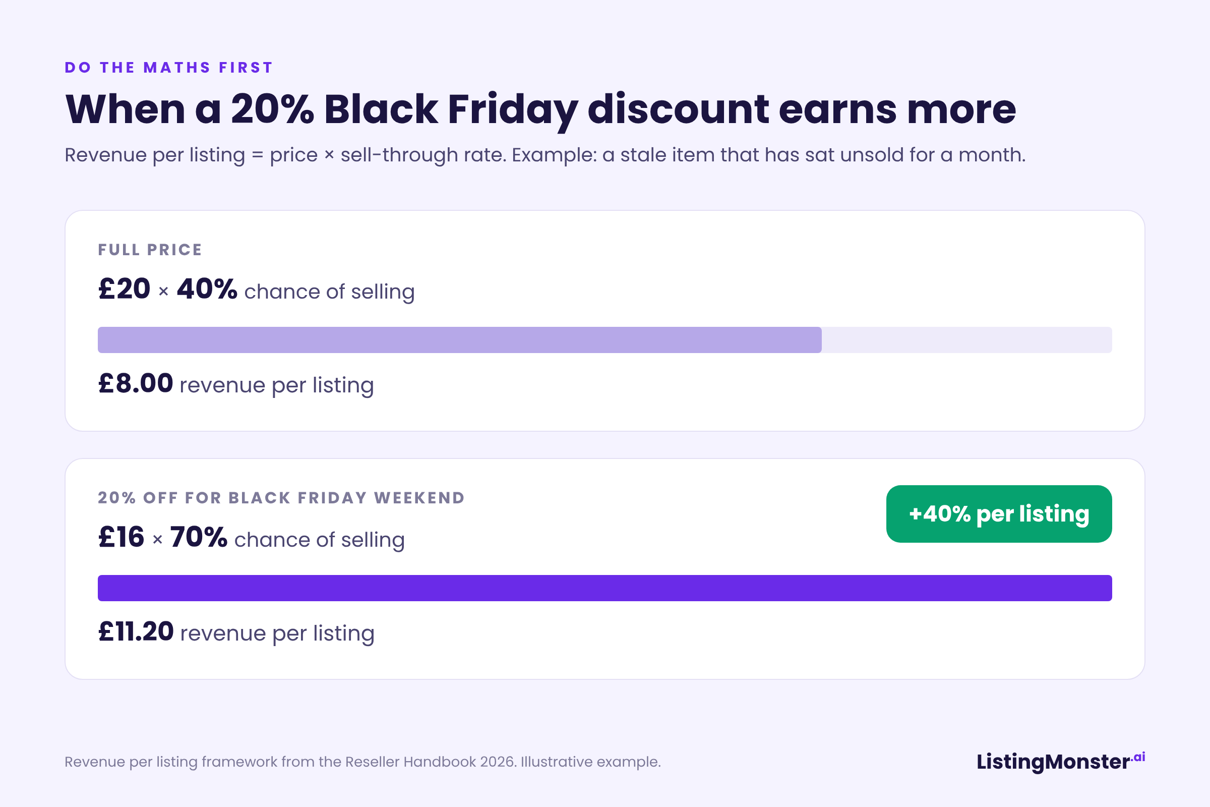Revenue per listing comparison: full price £20 at 40% chance of selling earns £8.00, 20% off at £16 with 70% chance earns £11.20, a 40% increase