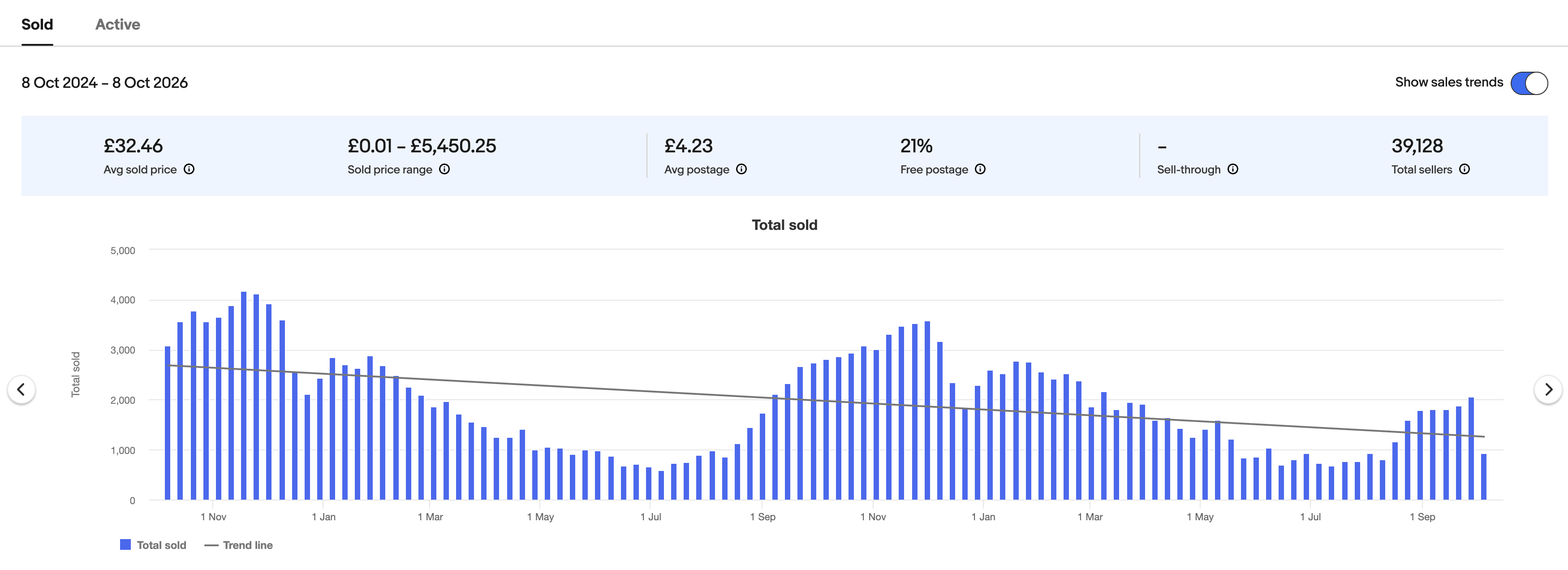 Terapeak chart of cashmere jumpers sold on eBay UK, 8 Oct 2024 to 8 Oct 2026: average sold price £32.46, average postage £4.23, 21% free postage, 39,128 sellers. Weekly sales fall to around 600 to 900 in summer, build from late August and peak at around 3,500 in late November and early December 2025.