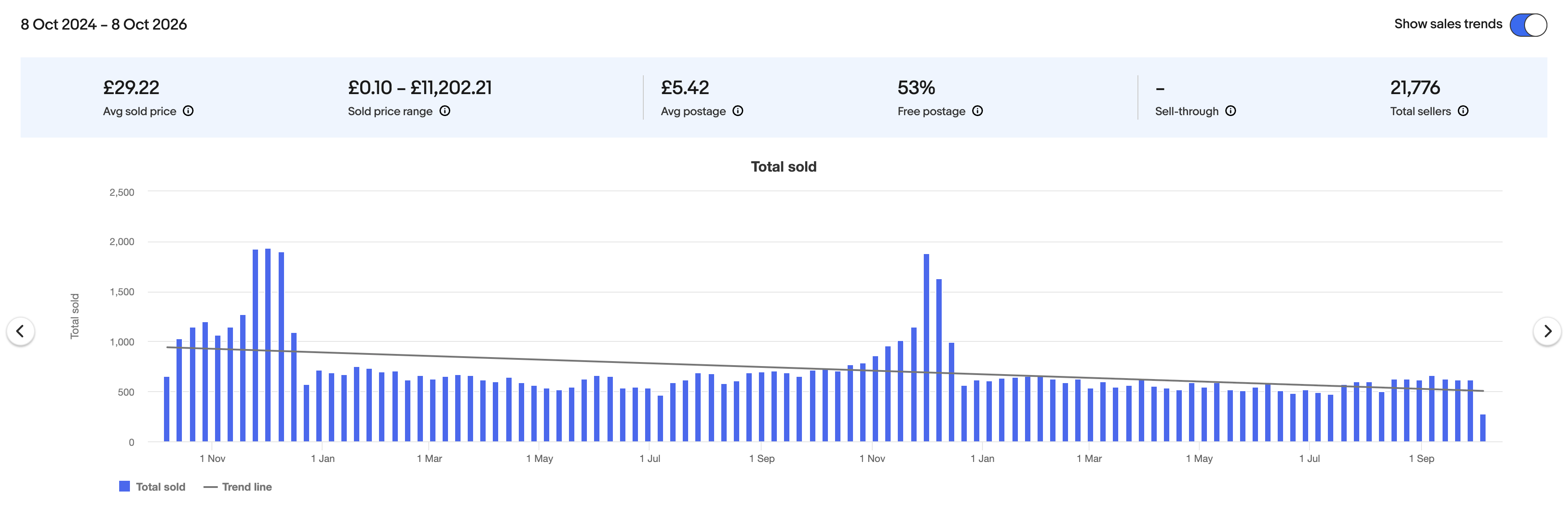 Terapeak chart of chess sets sold on eBay UK, 8 Oct 2024 to 8 Oct 2026: average sold price £29.22, average postage £5.42, 53% free postage, 21,776 sellers. Weekly sales sit around 550 to 700 for most of the year, rise through November and peak at around 1,900 in early December, roughly three times a normal week.
