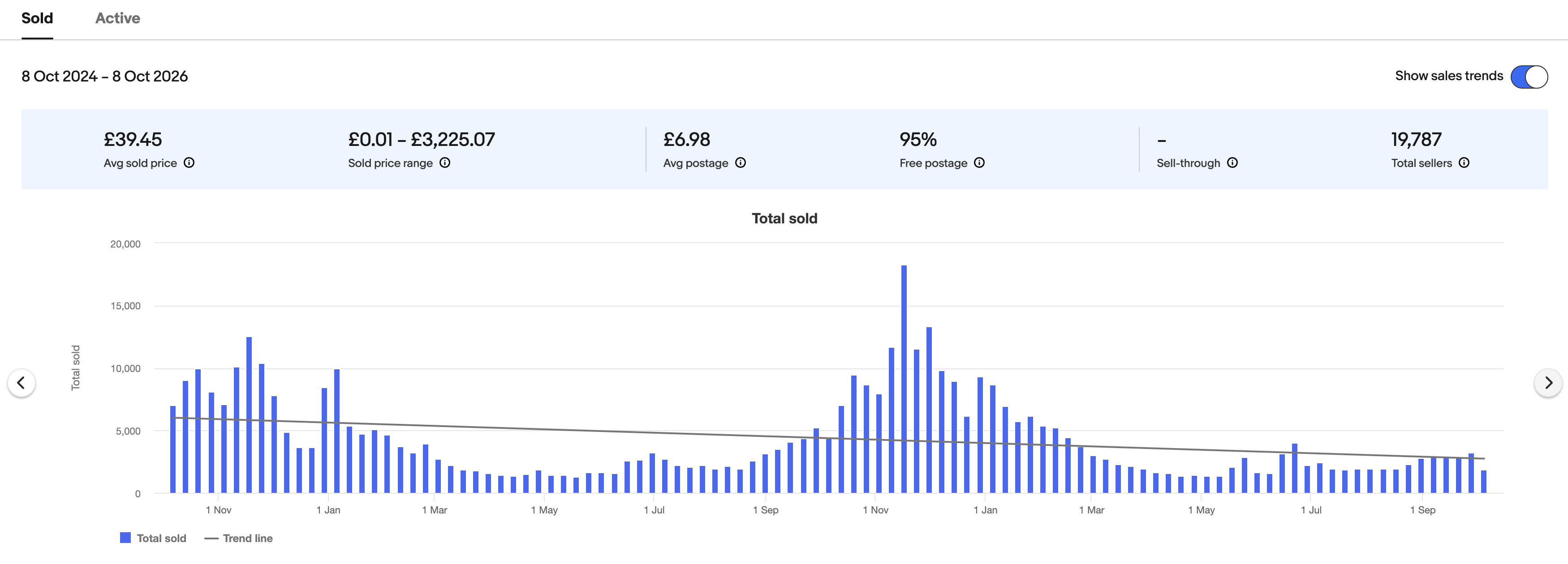Terapeak chart of dehumidifiers sold on eBay UK, 8 Oct 2024 to 8 Oct 2026: average sold price £39.45, average postage £6.98, 95% free postage, 19,787 sellers. Weekly sales fall to around 1,500 to 2,000 in spring and summer, build from September and peak at around 18,000 in mid-November 2025, staying above 5,000 a week into February.