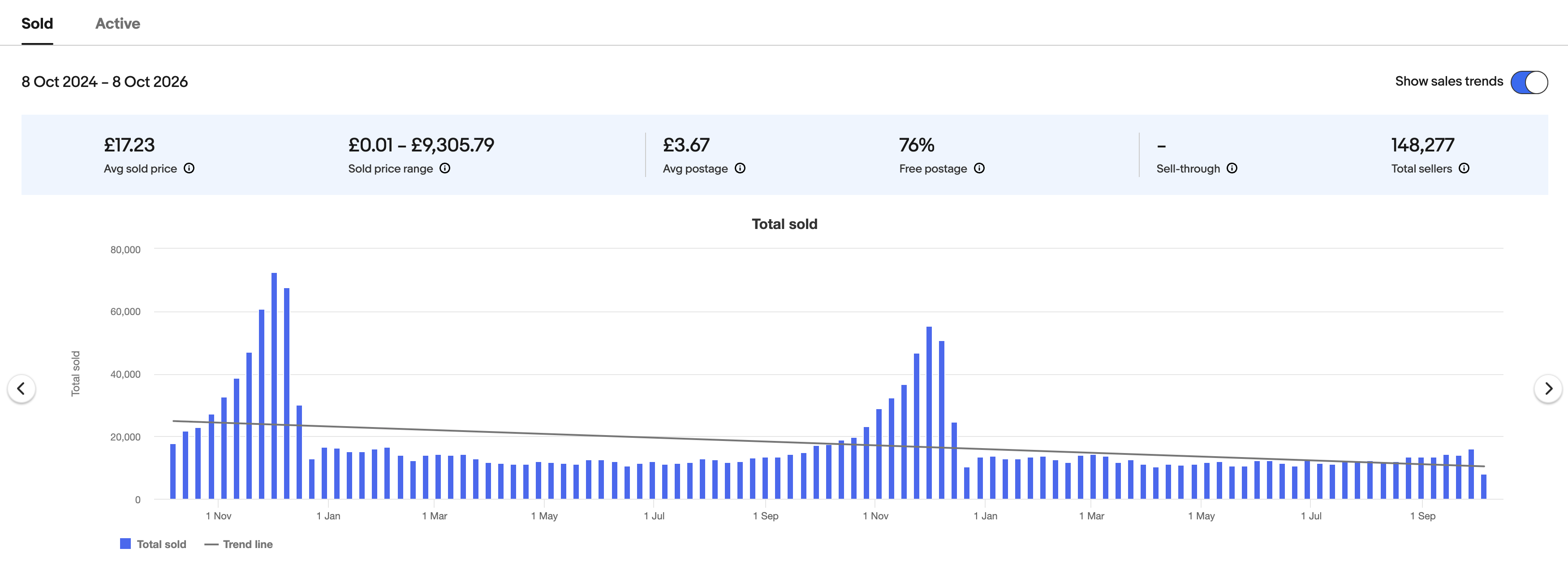 Terapeak chart of gift sets sold on eBay UK, 8 Oct 2024 to 8 Oct 2026: average sold price £17.23, average postage £3.67, 76% free postage, 148,277 sellers. Weekly sales sit around 11,000 to 13,000 for most of the year, climb steeply through November and peak at around 55,000 to 72,000 in early to mid-December, then drop sharply before Christmas.