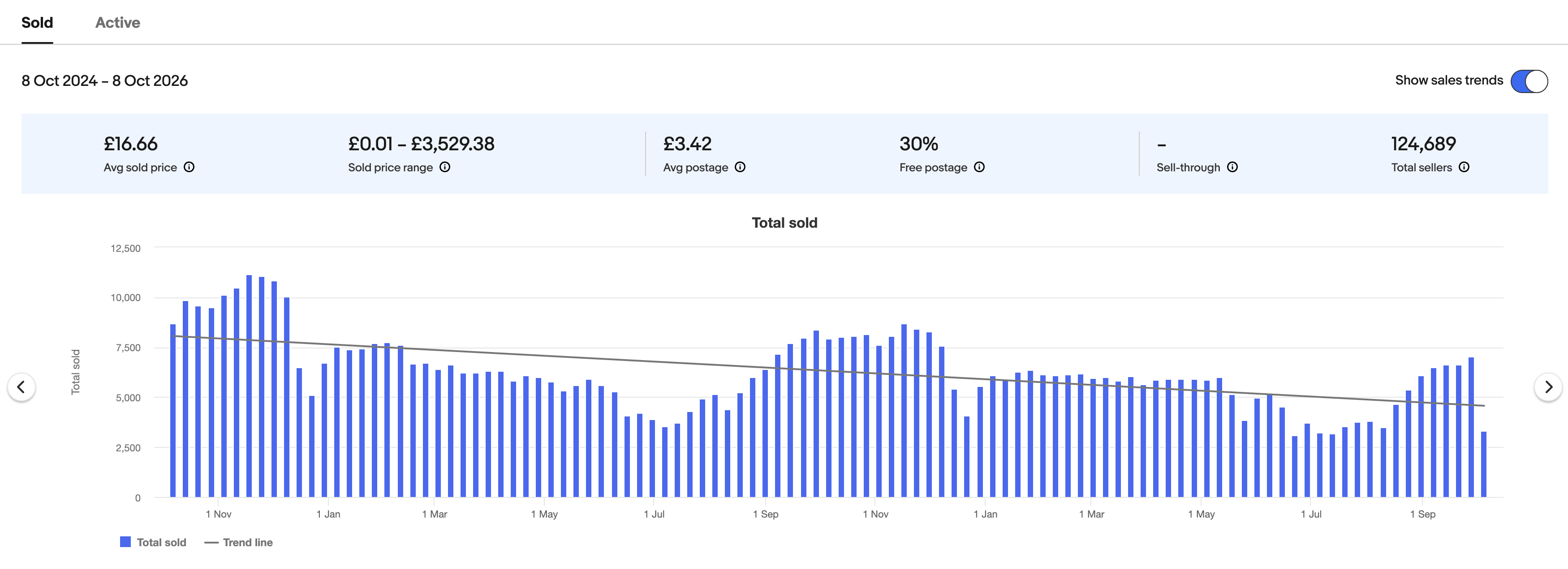 Terapeak chart of jumpers and cardigans sold on eBay UK, 8 Oct 2024 to 8 Oct 2026: average sold price £16.66, average postage £3.42, 30% free postage, 124,689 sellers. Weekly sales drop to around 3,500 in July, climb from September and stay high at around 7,500 to 11,000 a week through to mid-December, peaking in November.