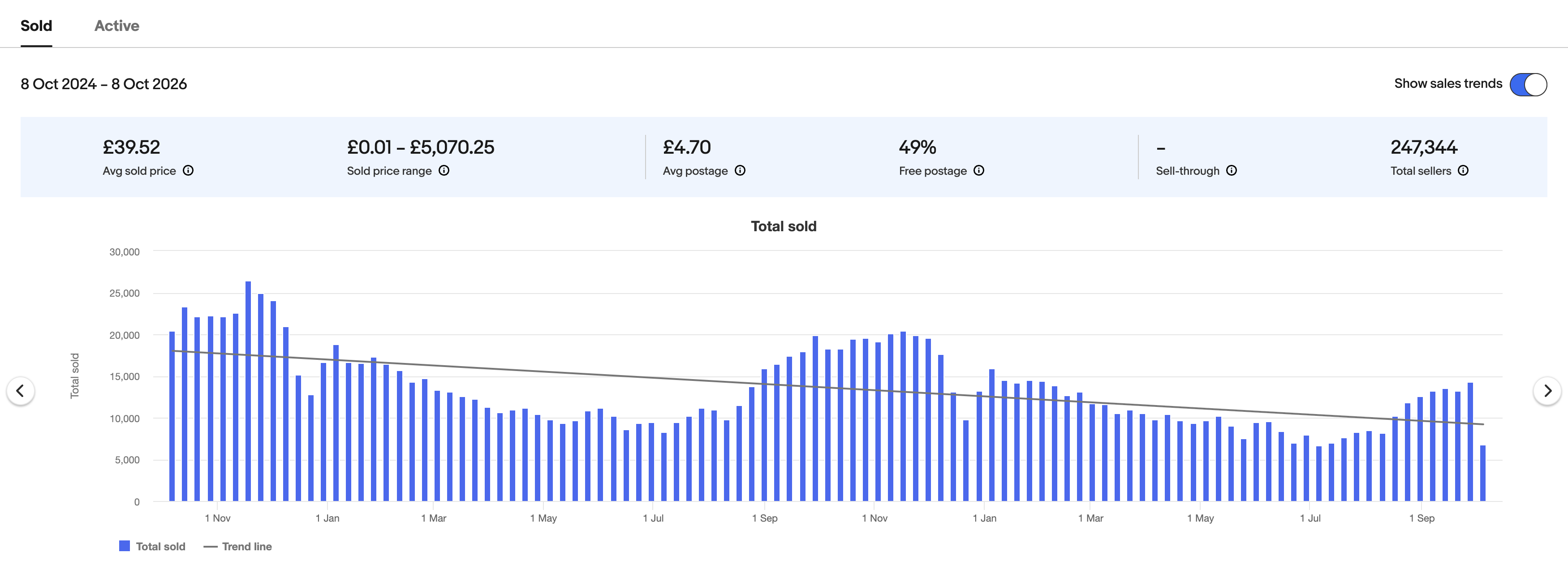 Terapeak chart of leather boots sold on eBay UK, 8 Oct 2024 to 8 Oct 2026: average sold price £39.52, average postage £4.70, 49% free postage, 247,344 sellers. Weekly sales fall to around 6,500 to 9,000 in summer, climb from late August, hold at around 18,000 to 20,000 through autumn and peak in mid-November.