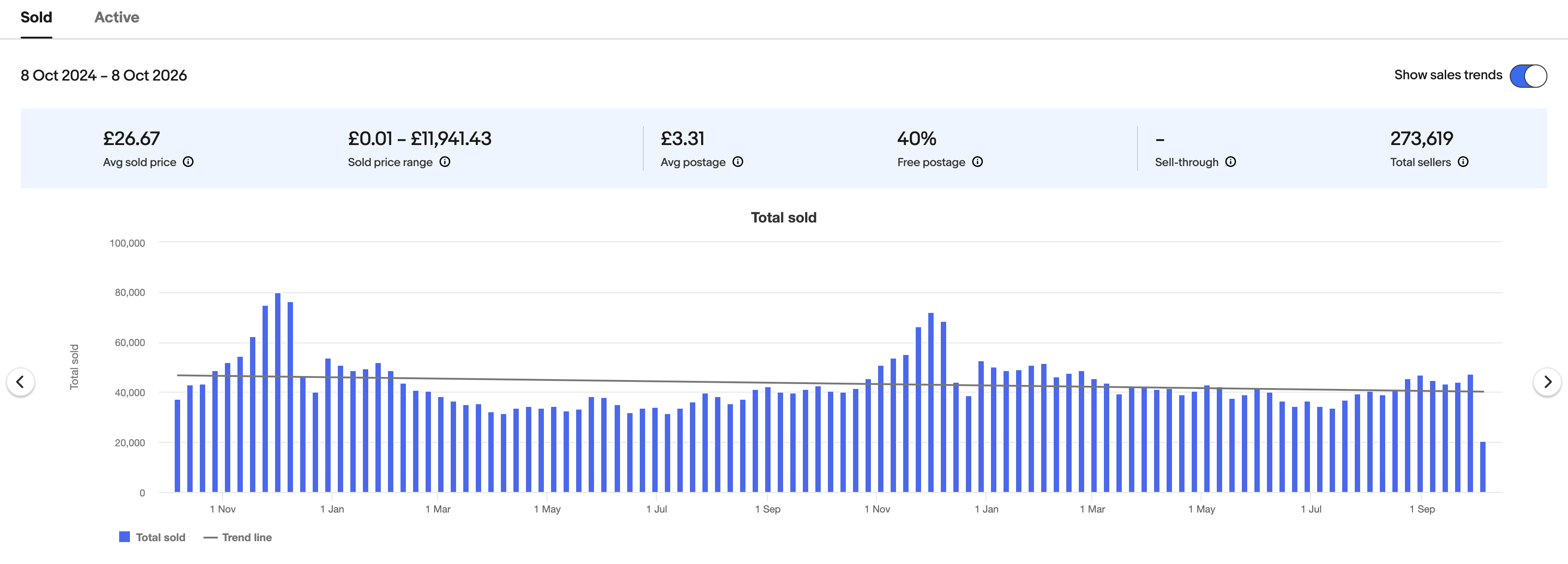 Terapeak chart of LEGO sold on eBay UK, 8 Oct 2024 to 8 Oct 2026: average sold price £26.67, average postage £3.31, 40% free postage, 273,619 sellers. Weekly sales sit around 40,000 for most of the year, climb from early November and peak at around 72,000 to 80,000 in mid-December, roughly 1.8 times a normal week.