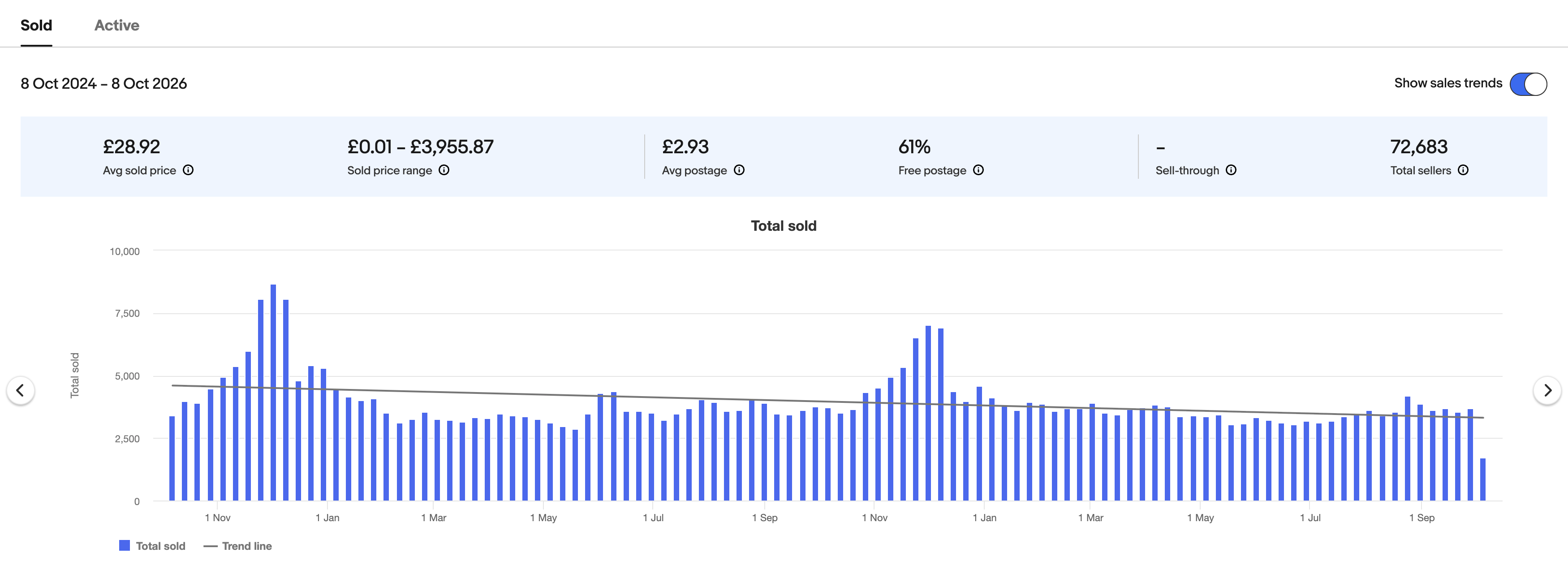 Terapeak chart of Nintendo Switch games sold on eBay UK, 8 Oct 2024 to 8 Oct 2026: average sold price £28.92, average postage £2.93, 61% free postage, 72,683 sellers. Weekly sales sit around 3,000 to 3,800 for most of the year, climb from early November and peak at around 7,000 in early December 2025.