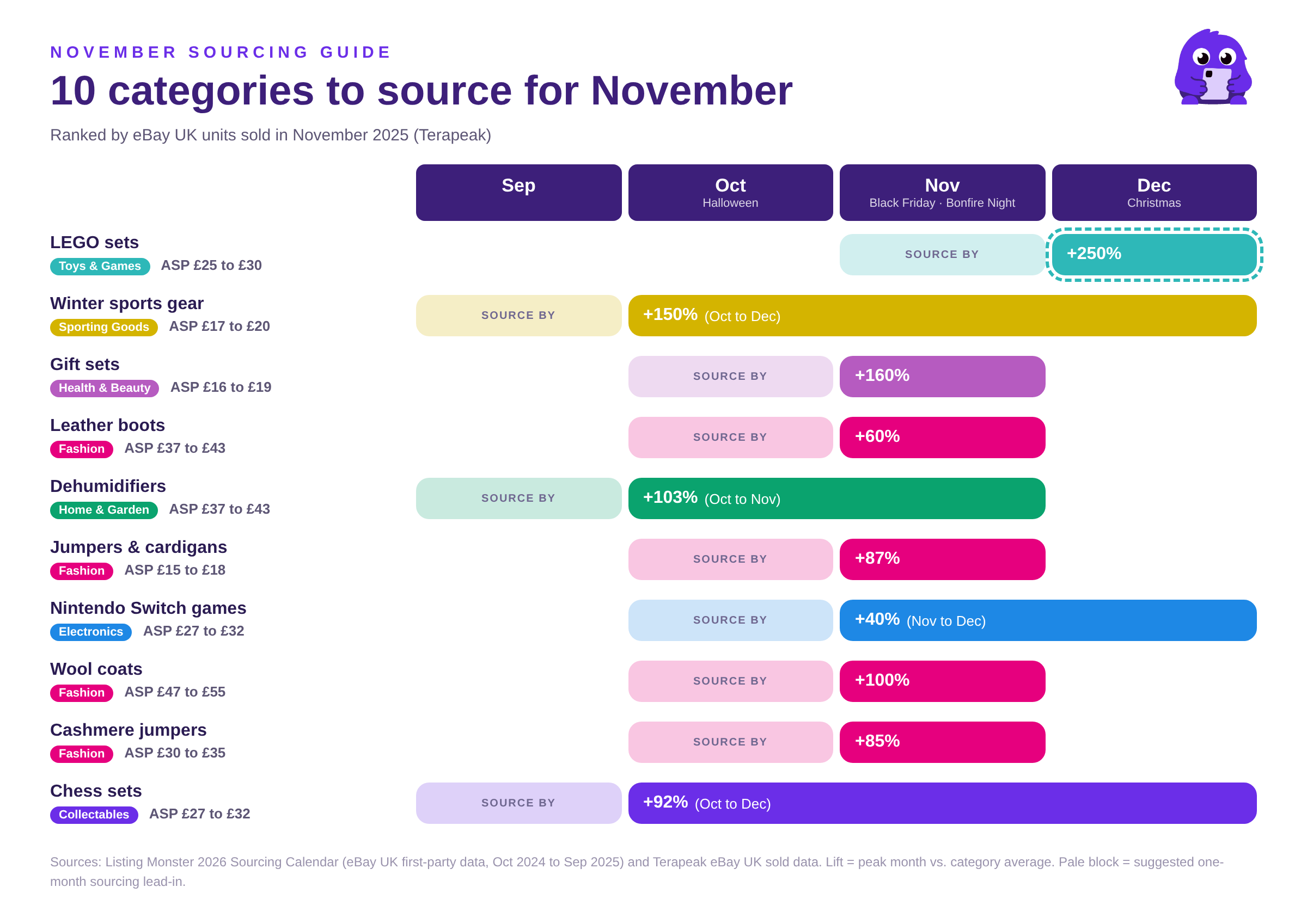 November sourcing timeline for 10 eBay UK categories, ranked by November 2025 units sold: LEGO +250% in December (ASP £25 to £30), winter sports gear +150% October to December (£17 to £20), gift sets +160% in November (£16 to £19), leather boots +60% (£37 to £43), dehumidifiers +103% October to November (£37 to £43), jumpers and cardigans +87% (£15 to £18), Nintendo Switch games +40% November to December (£27 to £32), wool coats +100% (£47 to £55), cashmere jumpers +85% (£30 to £35), chess sets +92% October to December (£27 to £32).