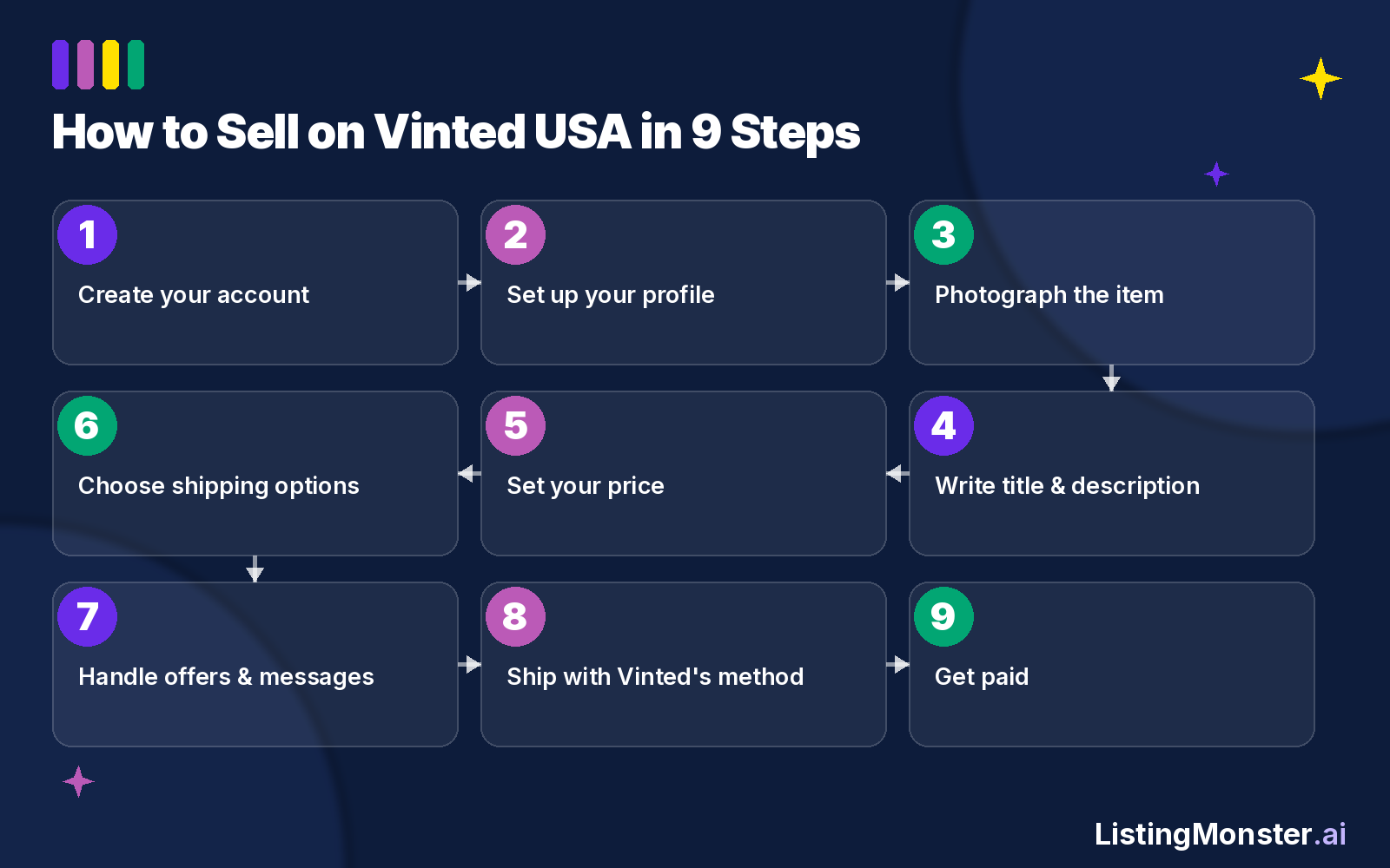 Nine-step diagram showing the Vinted USA selling process from account setup to getting paid