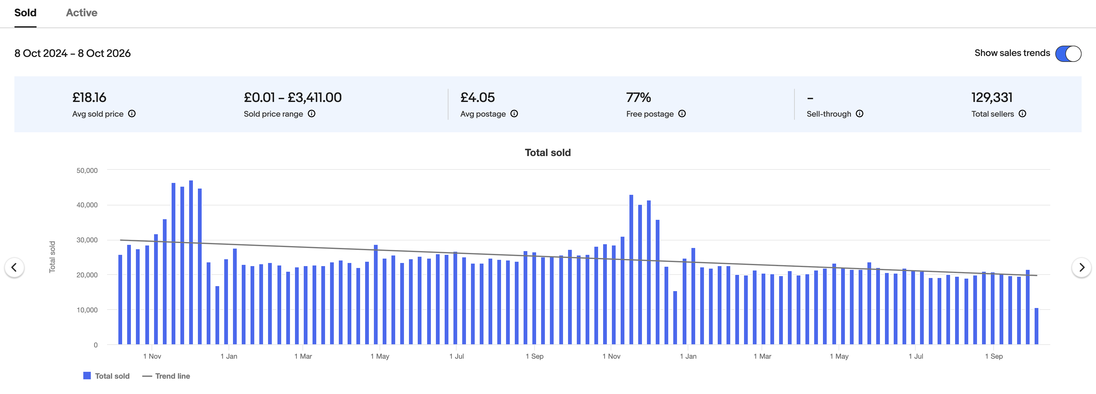 Terapeak chart of winter sports gear sold on eBay UK, 8 Oct 2024 to 8 Oct 2026: average sold price £18.16, average postage £4.05, 77% free postage, 129,331 sellers. Weekly sales sit around 20,000 to 25,000 for most of the year, then peak at around 40,000 to 47,000 from mid-November to mid-December, before dropping sharply over Christmas.