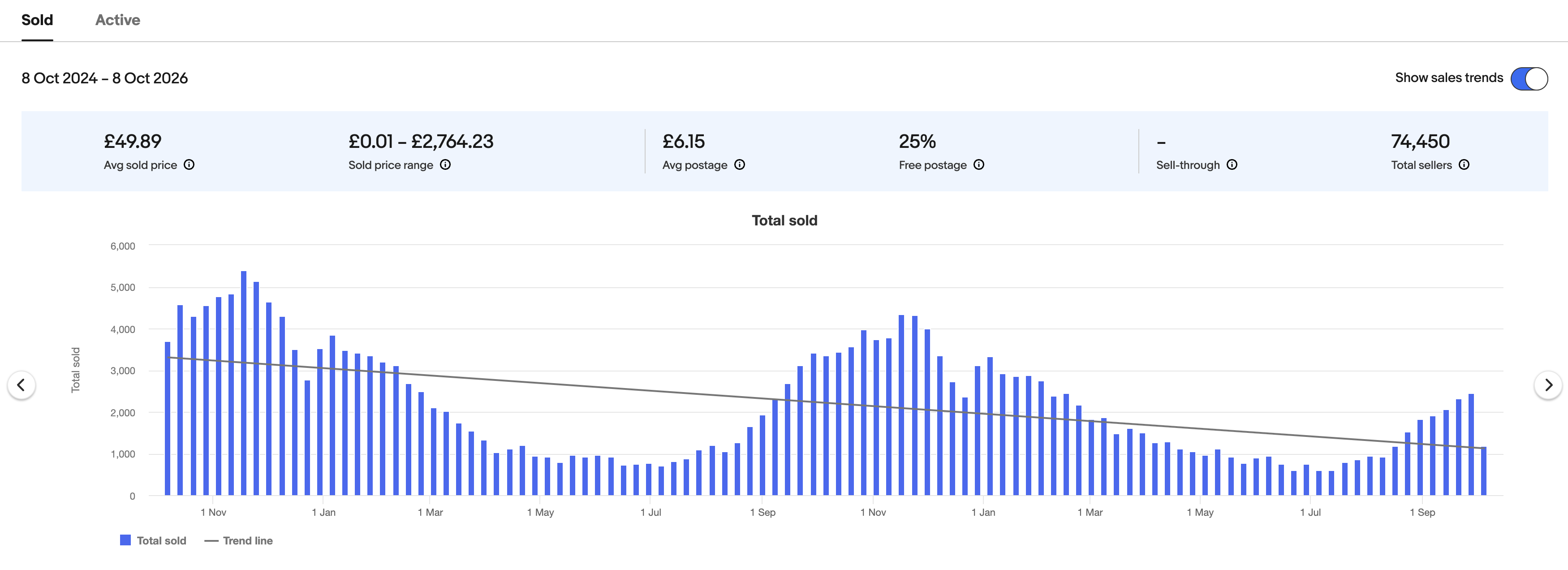 Terapeak chart of wool coats sold on eBay UK, 8 Oct 2024 to 8 Oct 2026: average sold price £49.89, average postage £6.15, 25% free postage, 74,450 sellers. Weekly sales fall to around 600 to 900 in summer, climb from late August and peak at around 4,300 in mid-November.