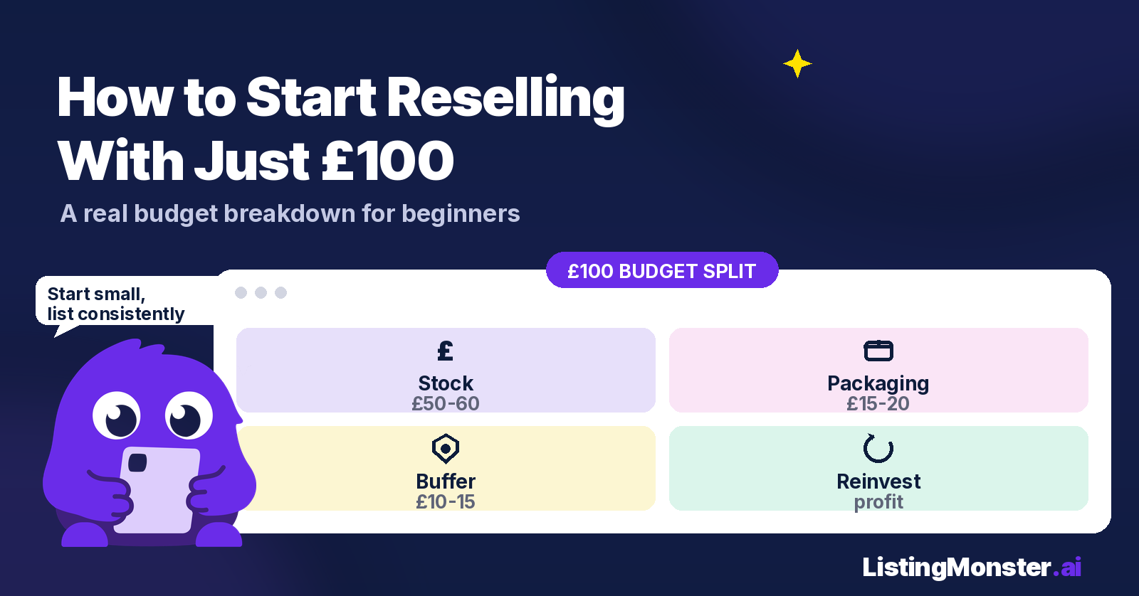 Listing Monster graphic showing a £100 reselling budget split into stock, packaging, buffer and reinvestment, with the LM mascot