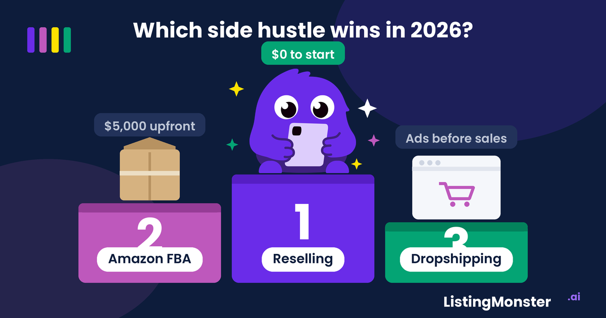 Infographic ranking 2026 side hustles: Reselling first ($0 to start), Amazon FBA second ($5,000 upfront), Dropshipping third (ads before sales), shown on a podium with the ListingMonster mascot.