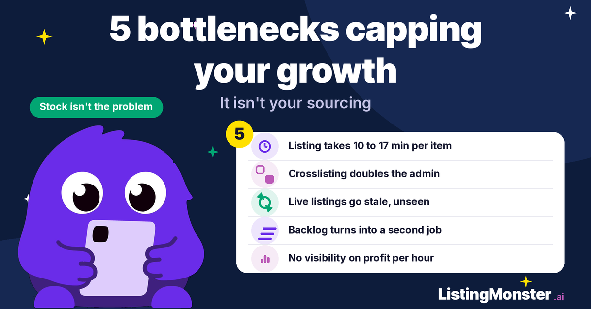 Illustration of the Listing Monster mascot next to a checklist of the 5 bottlenecks stopping resellers from scaling: listing time, crosslisting, stale listings, backlog, and profit visibility.